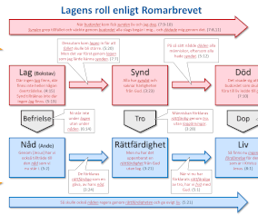 Lagens roll enligt Romarbrevet